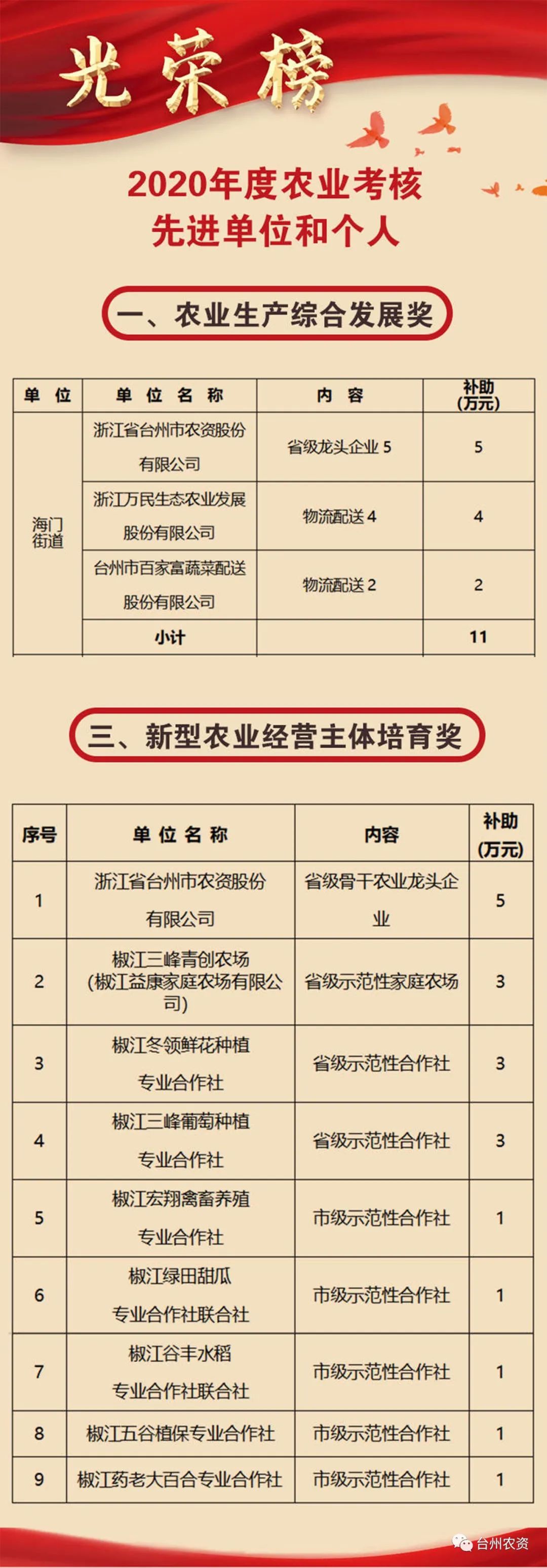 喜報(bào)|臺(tái)州農(nóng)資榮獲椒江區(qū)2020年度優(yōu)秀商貿(mào)企業(yè)、農(nóng)業(yè)生產(chǎn)綜合發(fā)展獎(jiǎng)、新型農(nóng)業(yè)經(jīng)營主體培育獎(jiǎng)